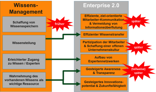 Vergleich der früheren und späteren Wissensmanagement-Ziele