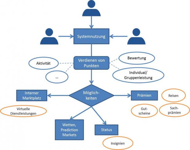 Anwendungsfälle eines punktbasierten Anreizsystems aus Nutzersicht