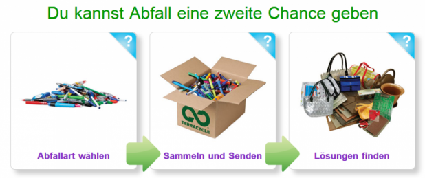 Das Terracycle-Konzept
