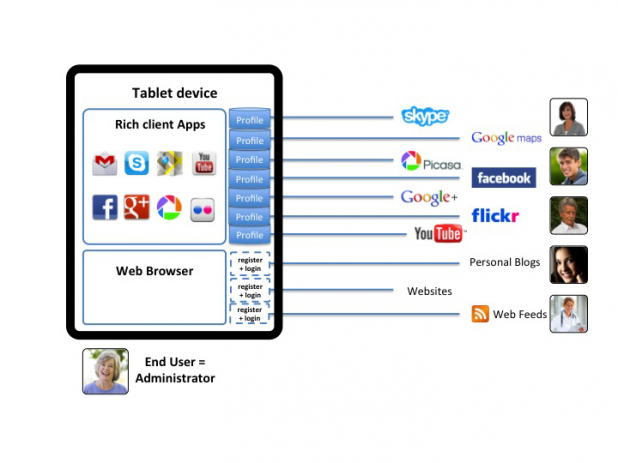 Tablet Standard: für jeden Funktionsbereich ein Benutzerkonto