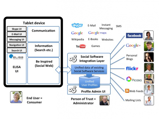 SI-Screen Vision: eine einheitliche Benutzerschnittstelle
