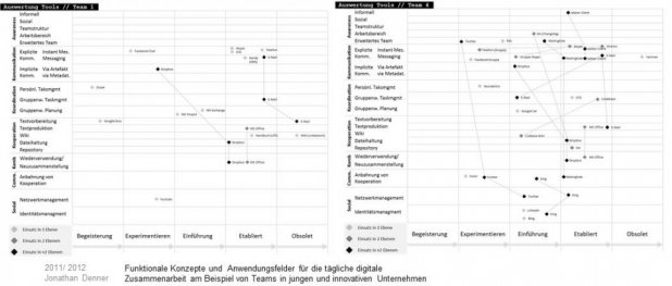 Collaboration-Map für Typ C (links) und Typ A (rechts)