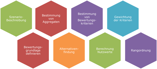 Phasen des Analyserasters