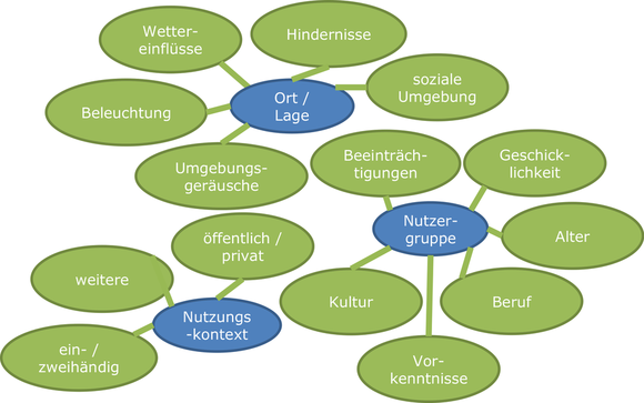 Szenario-Eigenschaften