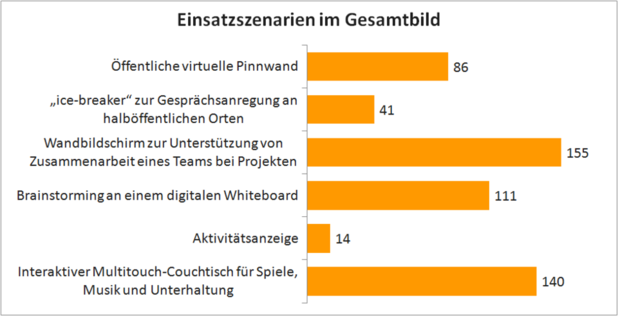 Einsatzsszenarien im Gesamtbild