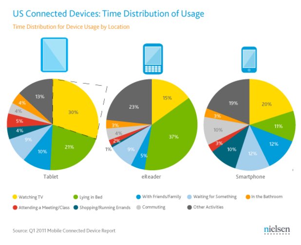 Tablets vs. eReaders vs. Smartphones