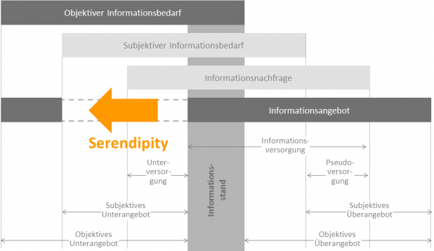 Informationsversorgung durch Serendipity