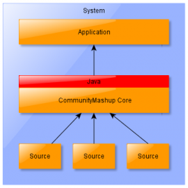 Aufbau des CommunityMashups