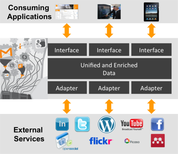 Grundidee des CommunityMashup