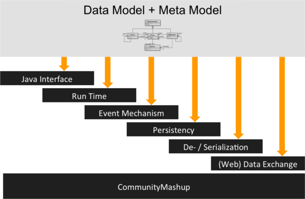 Modell-Getriebene-Entwicklung