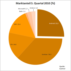 Marktanteil Smartphones 3. Quartal 2010