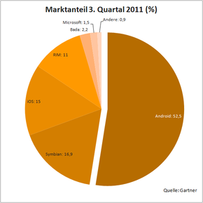 Marktanteil Smartphones 3. Quartal 2011