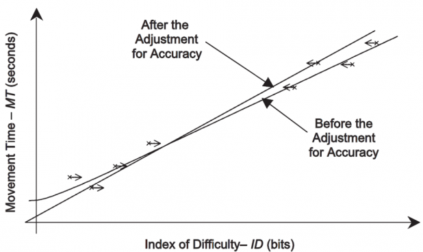 Anpassung des Schwierigkeitsgrades