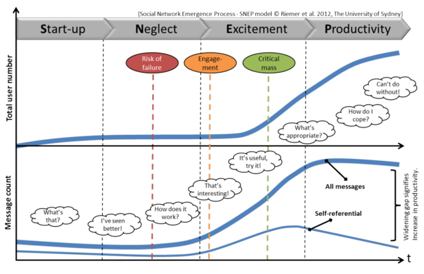 Social Network Emergence Process Modell (SNEP)