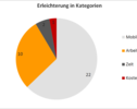In welchen Bereichen erfahren die Probanden eine Erleichterung durch die Nutzung der Geräte?